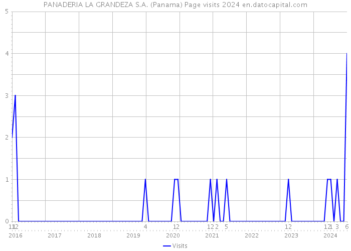 PANADERIA LA GRANDEZA S.A. (Panama) Page visits 2024 