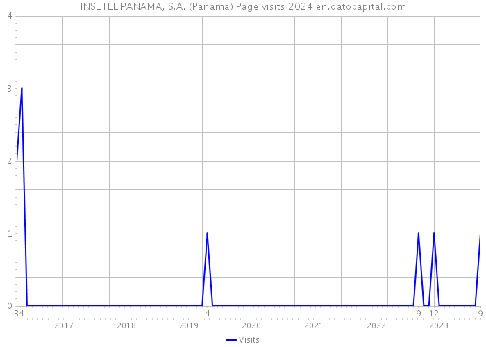 INSETEL PANAMA, S.A. (Panama) Page visits 2024 
