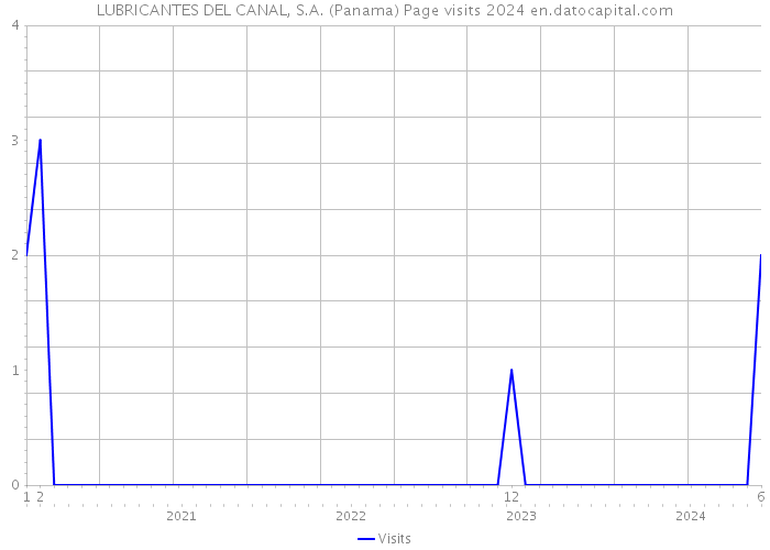 LUBRICANTES DEL CANAL, S.A. (Panama) Page visits 2024 