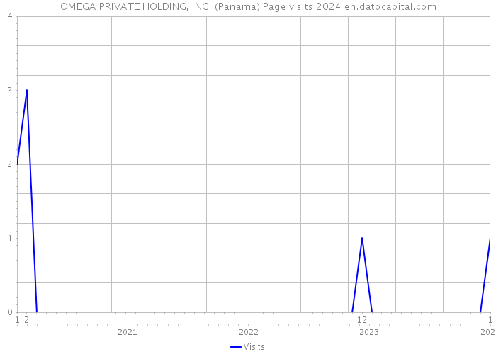OMEGA PRIVATE HOLDING, INC. (Panama) Page visits 2024 