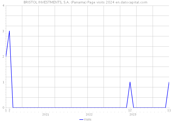 BRISTOL INVESTMENTS, S.A. (Panama) Page visits 2024 
