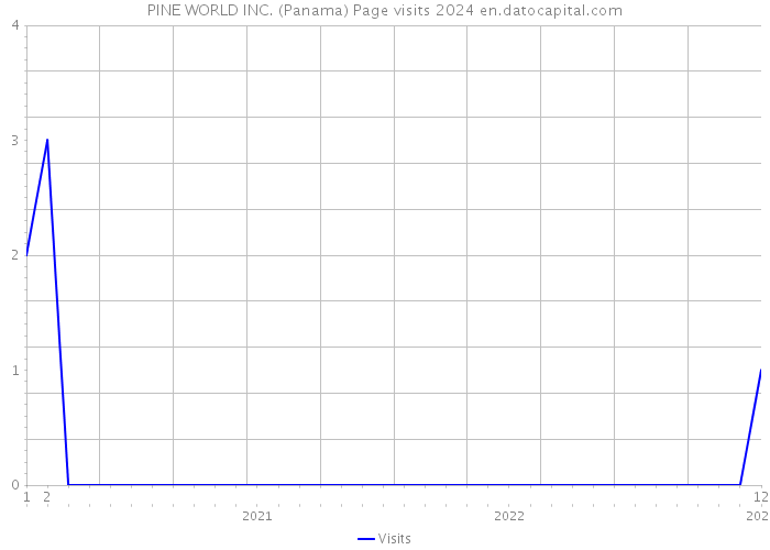 PINE WORLD INC. (Panama) Page visits 2024 
