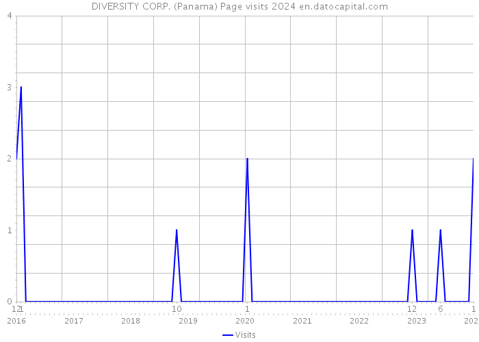 DIVERSITY CORP. (Panama) Page visits 2024 