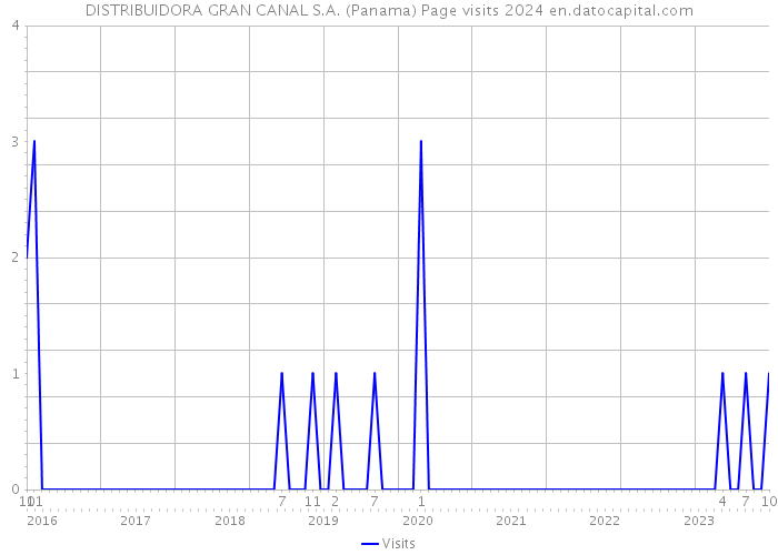 DISTRIBUIDORA GRAN CANAL S.A. (Panama) Page visits 2024 