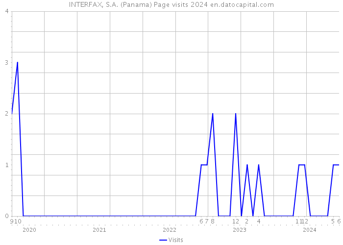 INTERFAX, S.A. (Panama) Page visits 2024 