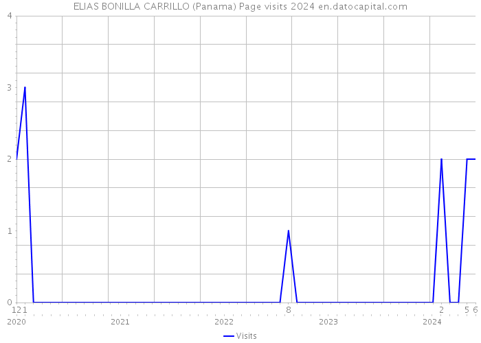 ELIAS BONILLA CARRILLO (Panama) Page visits 2024 