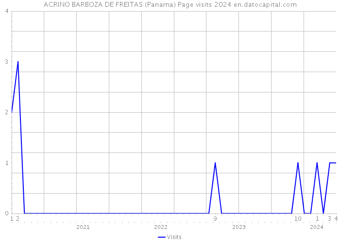 ACRINO BARBOZA DE FREITAS (Panama) Page visits 2024 