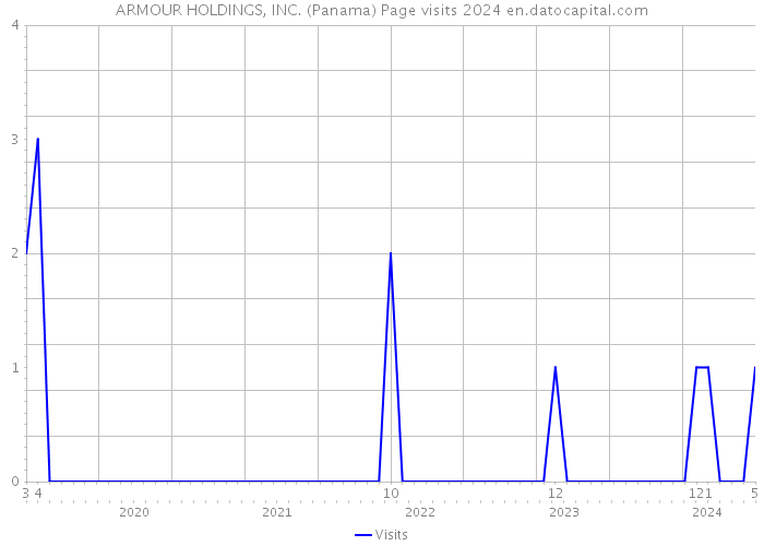 ARMOUR HOLDINGS, INC. (Panama) Page visits 2024 