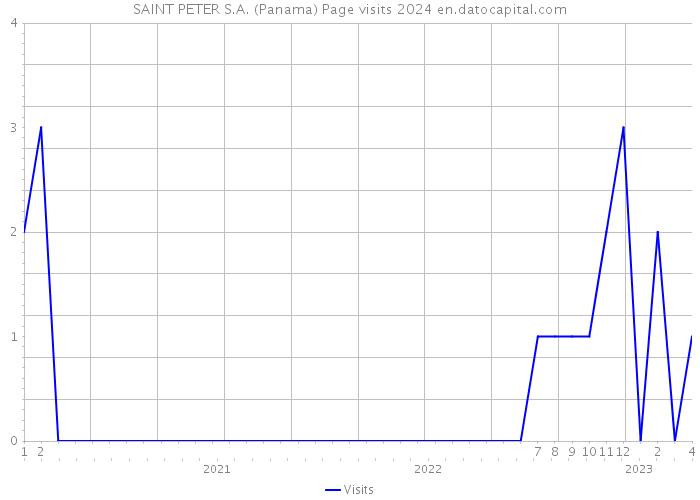 SAINT PETER S.A. (Panama) Page visits 2024 