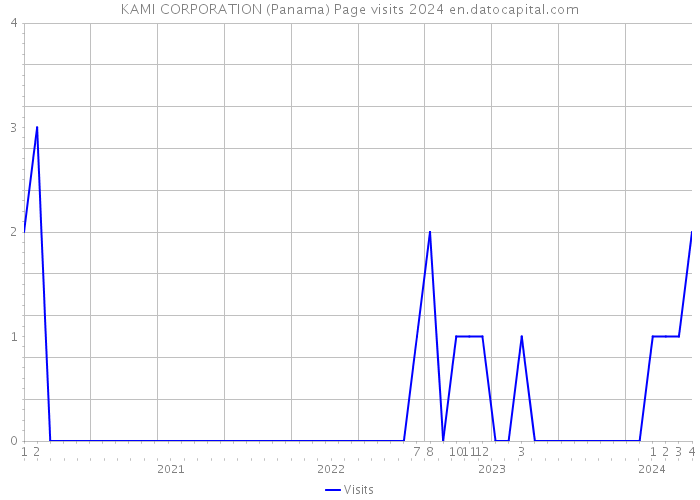 KAMI CORPORATION (Panama) Page visits 2024 