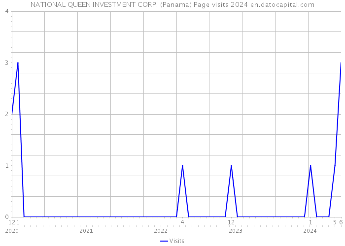 NATIONAL QUEEN INVESTMENT CORP. (Panama) Page visits 2024 