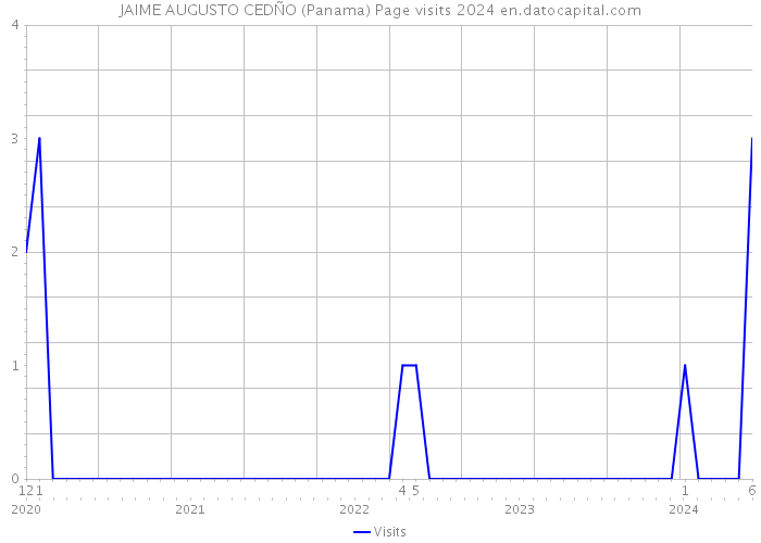 JAIME AUGUSTO CEDÑO (Panama) Page visits 2024 