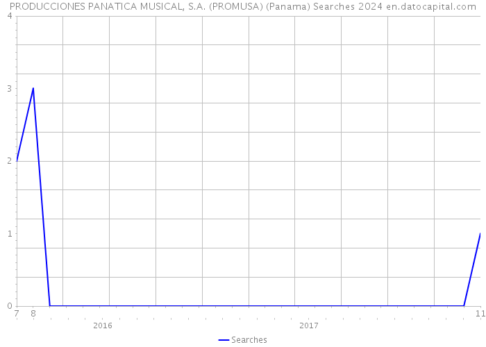 PRODUCCIONES PANATICA MUSICAL, S.A. (PROMUSA) (Panama) Searches 2024 