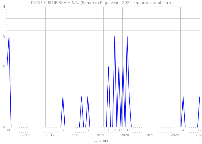 PACIFIC BLUE BAHIA S.A. (Panama) Page visits 2024 