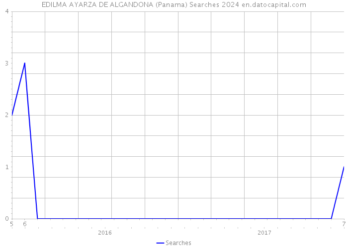 EDILMA AYARZA DE ALGANDONA (Panama) Searches 2024 