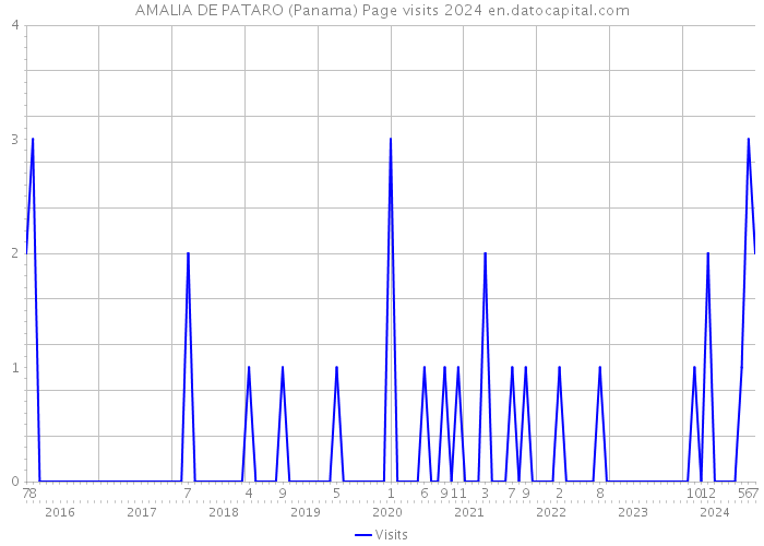 AMALIA DE PATARO (Panama) Page visits 2024 