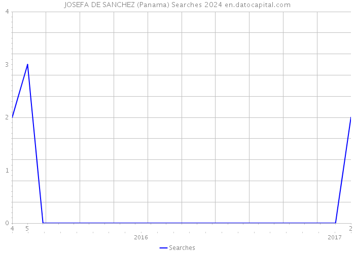 JOSEFA DE SANCHEZ (Panama) Searches 2024 