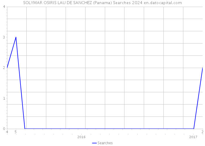 SOLYMAR OSIRIS LAU DE SANCHEZ (Panama) Searches 2024 