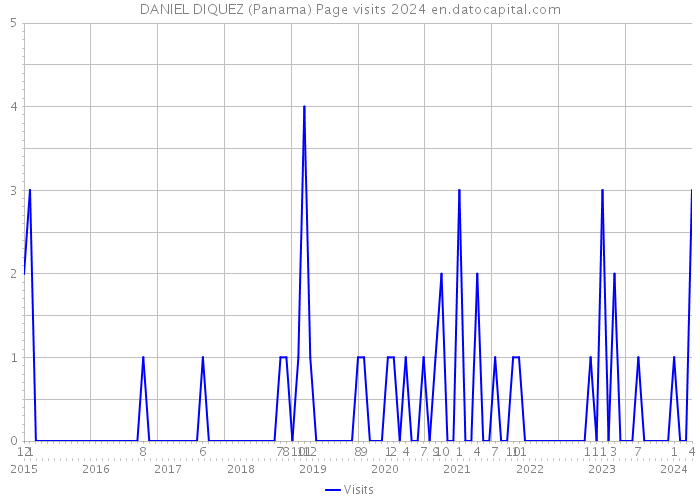DANIEL DIQUEZ (Panama) Page visits 2024 