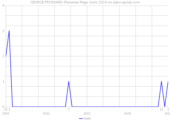 GEORGE FROSSARD (Panama) Page visits 2024 
