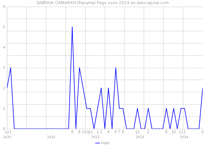 SABRINA CAMARAN (Panama) Page visits 2024 