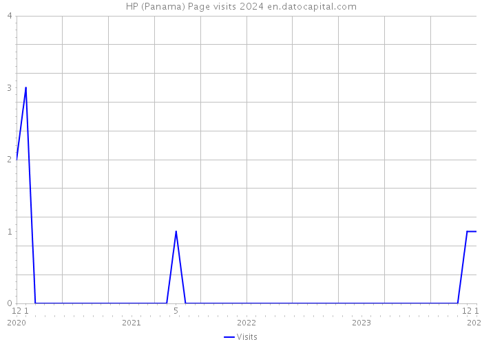 HP (Panama) Page visits 2024 