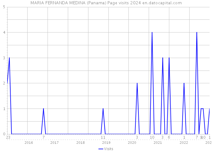 MARIA FERNANDA MEDINA (Panama) Page visits 2024 