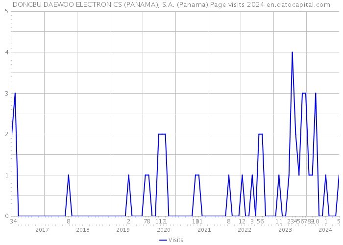 DONGBU DAEWOO ELECTRONICS (PANAMA), S.A. (Panama) Page visits 2024 