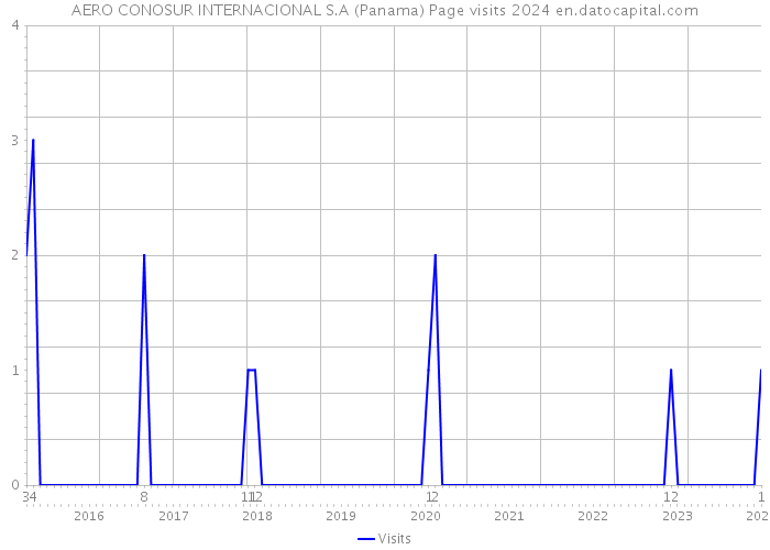 AERO CONOSUR INTERNACIONAL S.A (Panama) Page visits 2024 