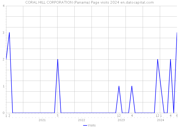CORAL HILL CORPORATION (Panama) Page visits 2024 