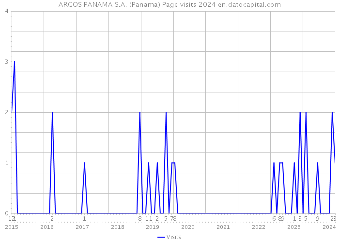 ARGOS PANAMA S.A. (Panama) Page visits 2024 