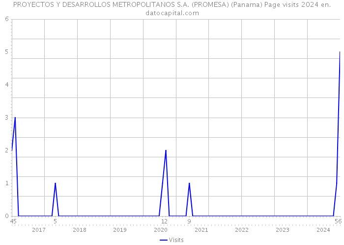 PROYECTOS Y DESARROLLOS METROPOLITANOS S.A. (PROMESA) (Panama) Page visits 2024 