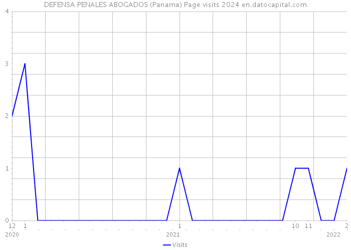 DEFENSA PENALES ABOGADOS (Panama) Page visits 2024 