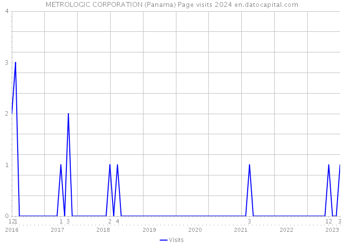METROLOGIC CORPORATION (Panama) Page visits 2024 