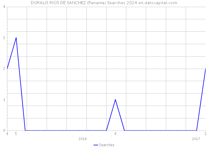 DORALIS RIOS DE SANCHEZ (Panama) Searches 2024 