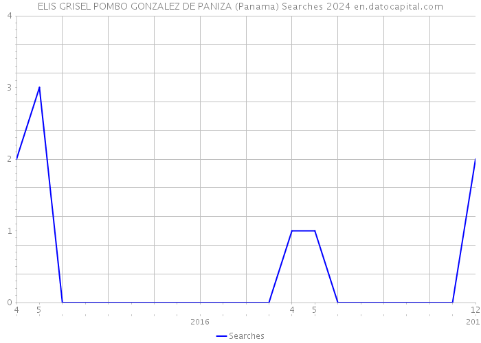 ELIS GRISEL POMBO GONZALEZ DE PANIZA (Panama) Searches 2024 