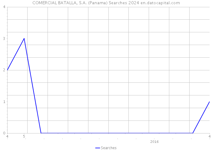 COMERCIAL BATALLA, S.A. (Panama) Searches 2024 