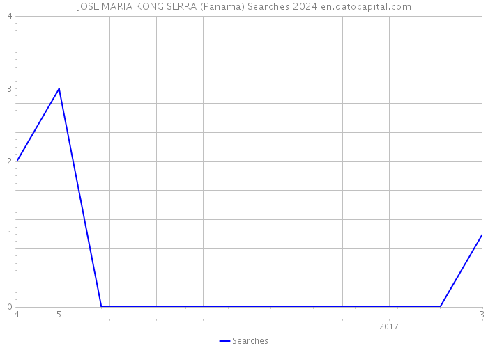 JOSE MARIA KONG SERRA (Panama) Searches 2024 