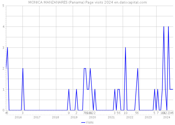 MONICA MANZANARES (Panama) Page visits 2024 