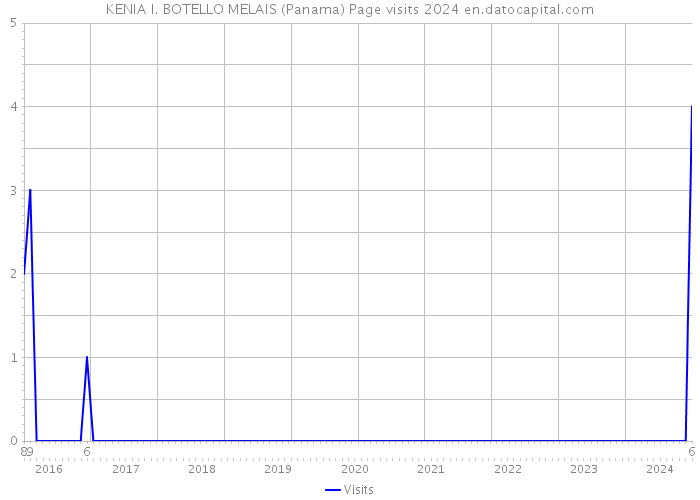 KENIA I. BOTELLO MELAIS (Panama) Page visits 2024 