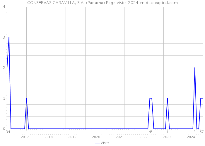 CONSERVAS GARAVILLA, S.A. (Panama) Page visits 2024 