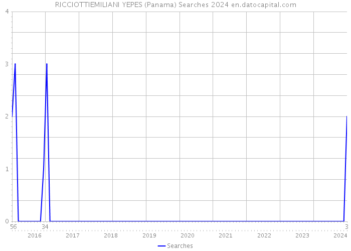 RICCIOTTIEMILIANI YEPES (Panama) Searches 2024 