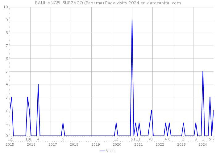 RAUL ANGEL BURZACO (Panama) Page visits 2024 