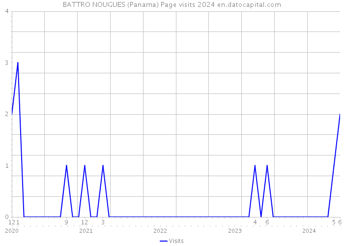 BATTRO NOUGUES (Panama) Page visits 2024 