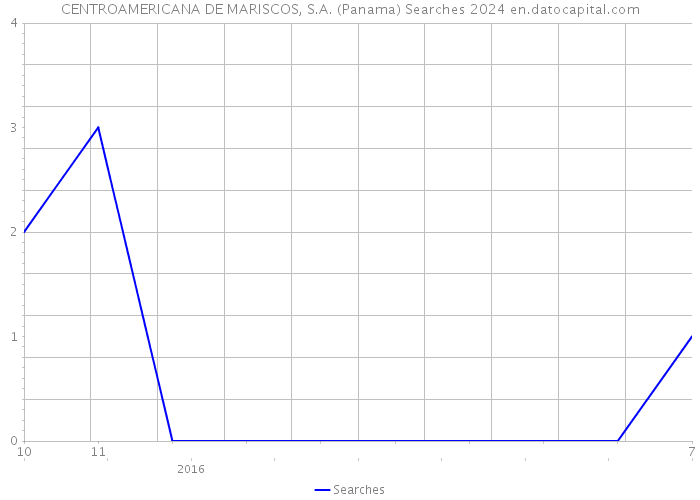 CENTROAMERICANA DE MARISCOS, S.A. (Panama) Searches 2024 