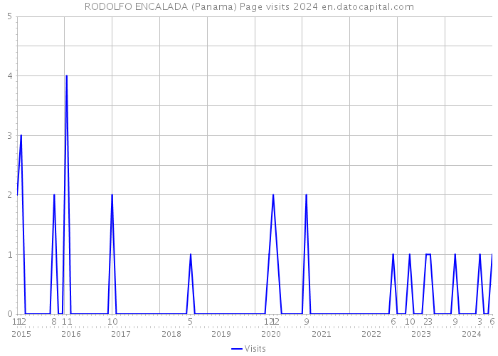 RODOLFO ENCALADA (Panama) Page visits 2024 