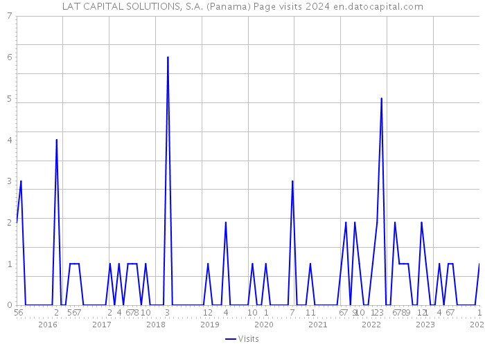 LAT CAPITAL SOLUTIONS, S.A. (Panama) Page visits 2024 