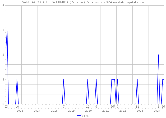SANTIAGO CABRERA ERMIDA (Panama) Page visits 2024 