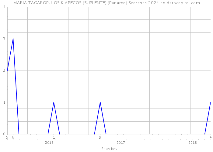 MARIA TAGAROPULOS KIAPECOS (SUPLENTE) (Panama) Searches 2024 