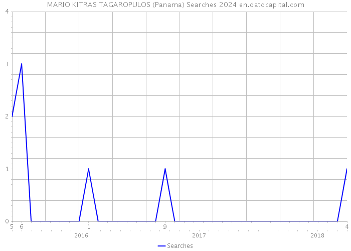 MARIO KITRAS TAGAROPULOS (Panama) Searches 2024 